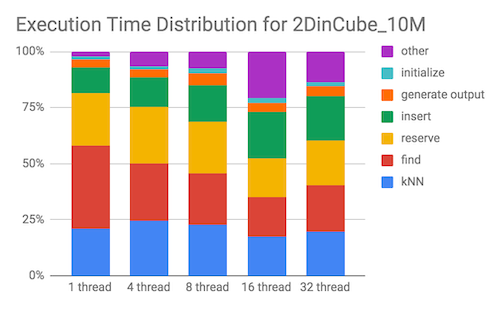 Execution time distribution vs. number of threads
