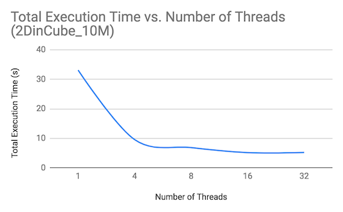 Total execution time vs. number of threads